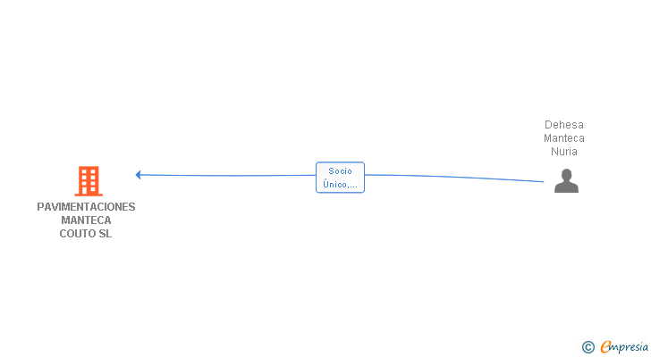 Vinculaciones societarias de PAVIMENTACIONES MANTECA COUTO SL