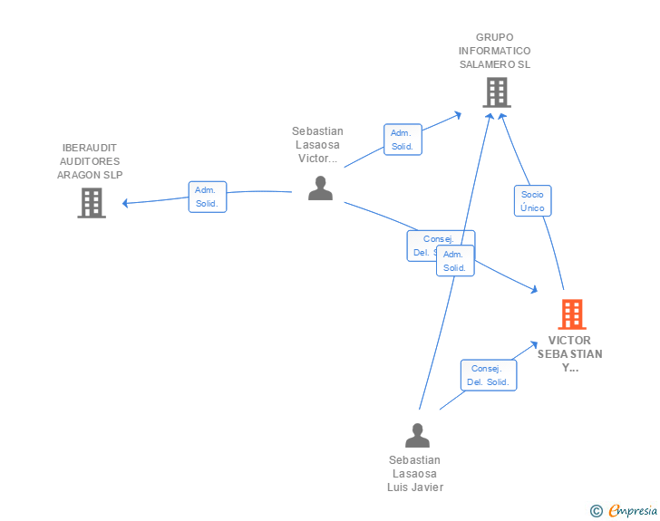 Vinculaciones societarias de VICTOR SEBASTIAN Y ASOCIADOS SLP