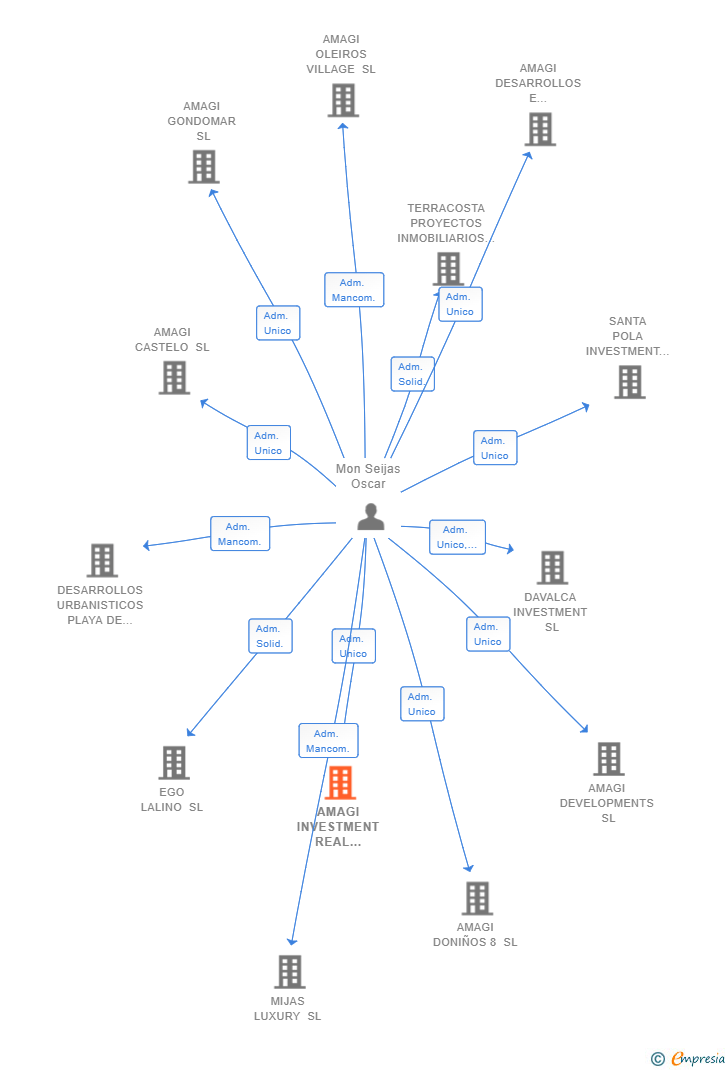 Vinculaciones societarias de AMAGI INVESTMENT REAL ESTATE SL (EXTINGUIDA)