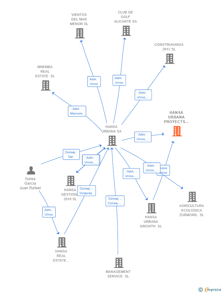 Vinculaciones societarias de HANSA URBANA PROYECTS SL