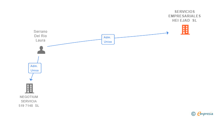 Vinculaciones societarias de SERVICIOS EMPRESARIALES HEI EJAD SL