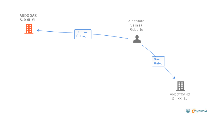 Vinculaciones societarias de ANDOGAS S.XXI SL