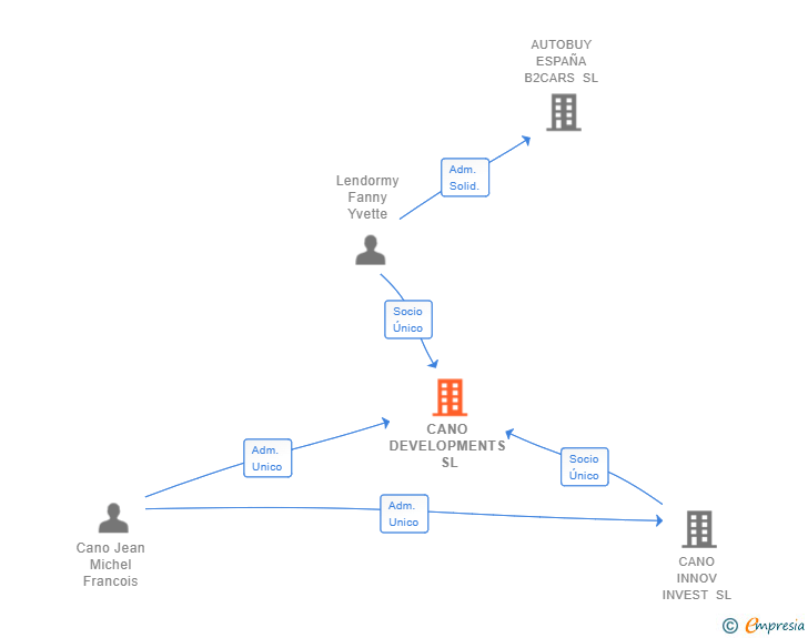 Vinculaciones societarias de CANO DEVELOPMENTS SL