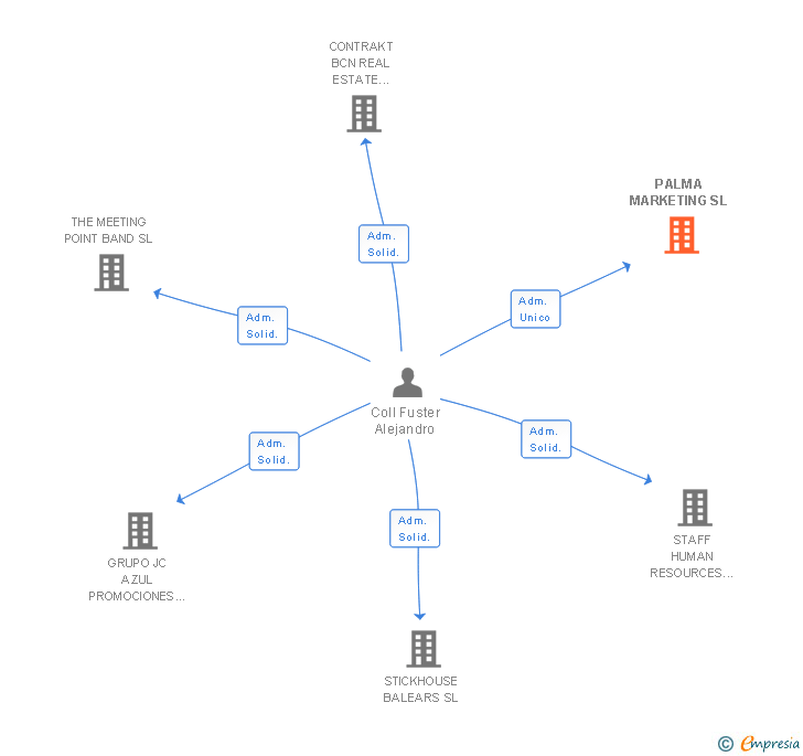 Vinculaciones societarias de PALMA MARKETING SL
