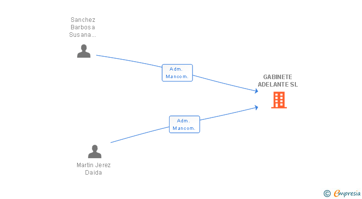 Vinculaciones societarias de GABINETE ADELANTE SL
