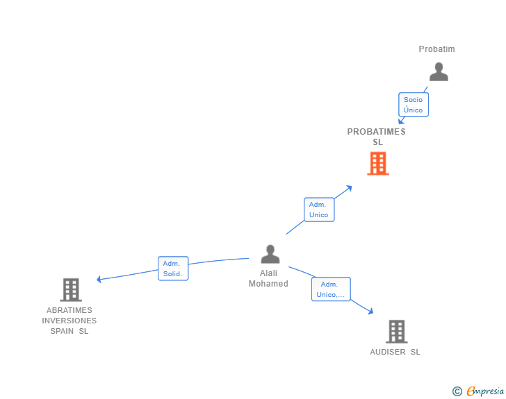 Vinculaciones societarias de PROBATIMES SL