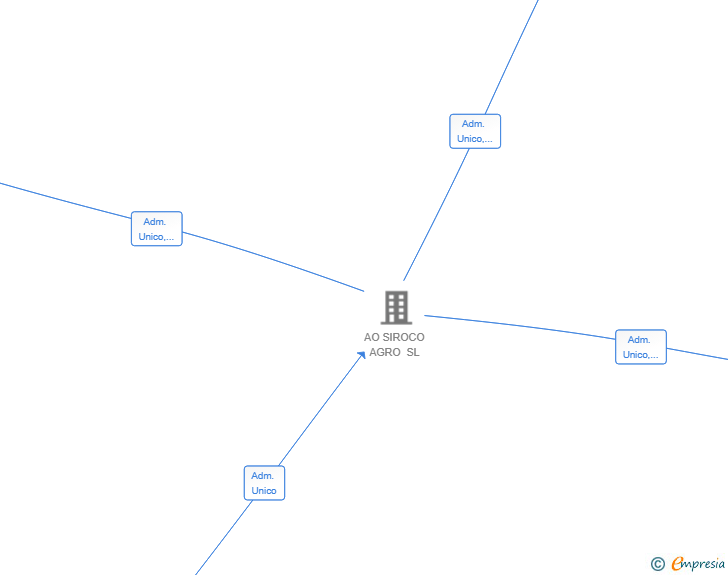 Vinculaciones societarias de FINCA VIECO SL