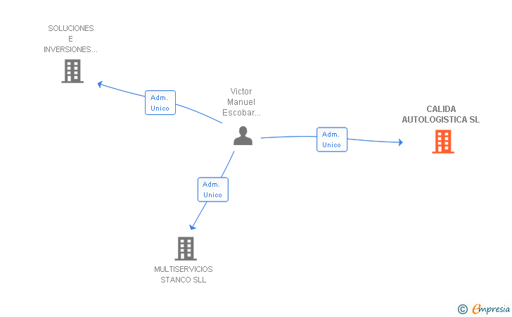 Vinculaciones societarias de CALIDA AUTOLOGISTICA SL