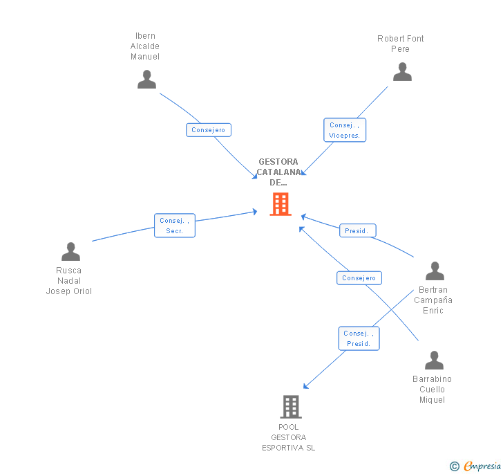 Vinculaciones societarias de GESTORA CATALANA DE NATACIO SL
