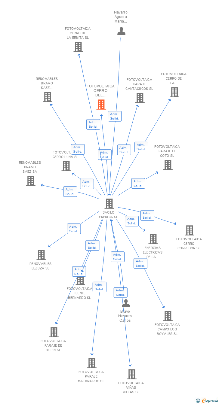 Vinculaciones societarias de FOTOVOLTAICA CERRO DEL CASTILLO SL