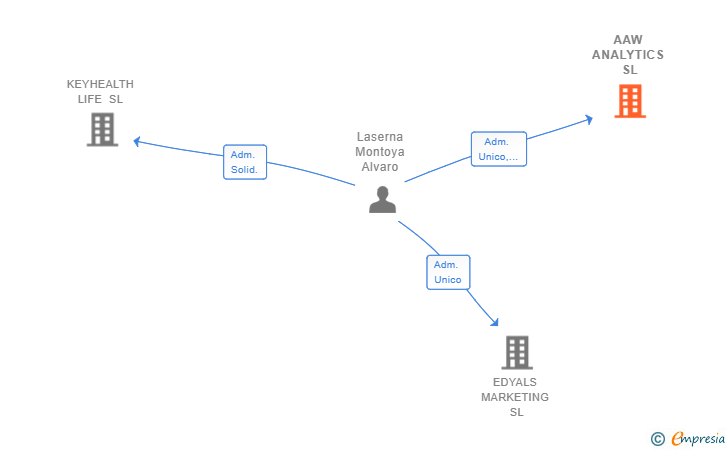 Vinculaciones societarias de AAW ANALYTICS SL