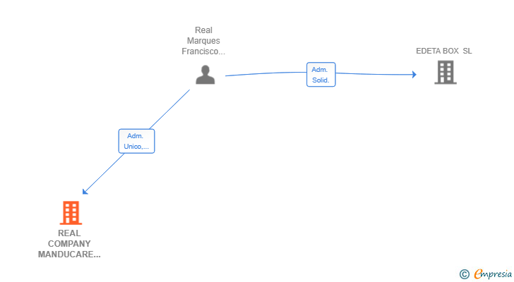 Vinculaciones societarias de REAL COMPANY MANDUCARE SL