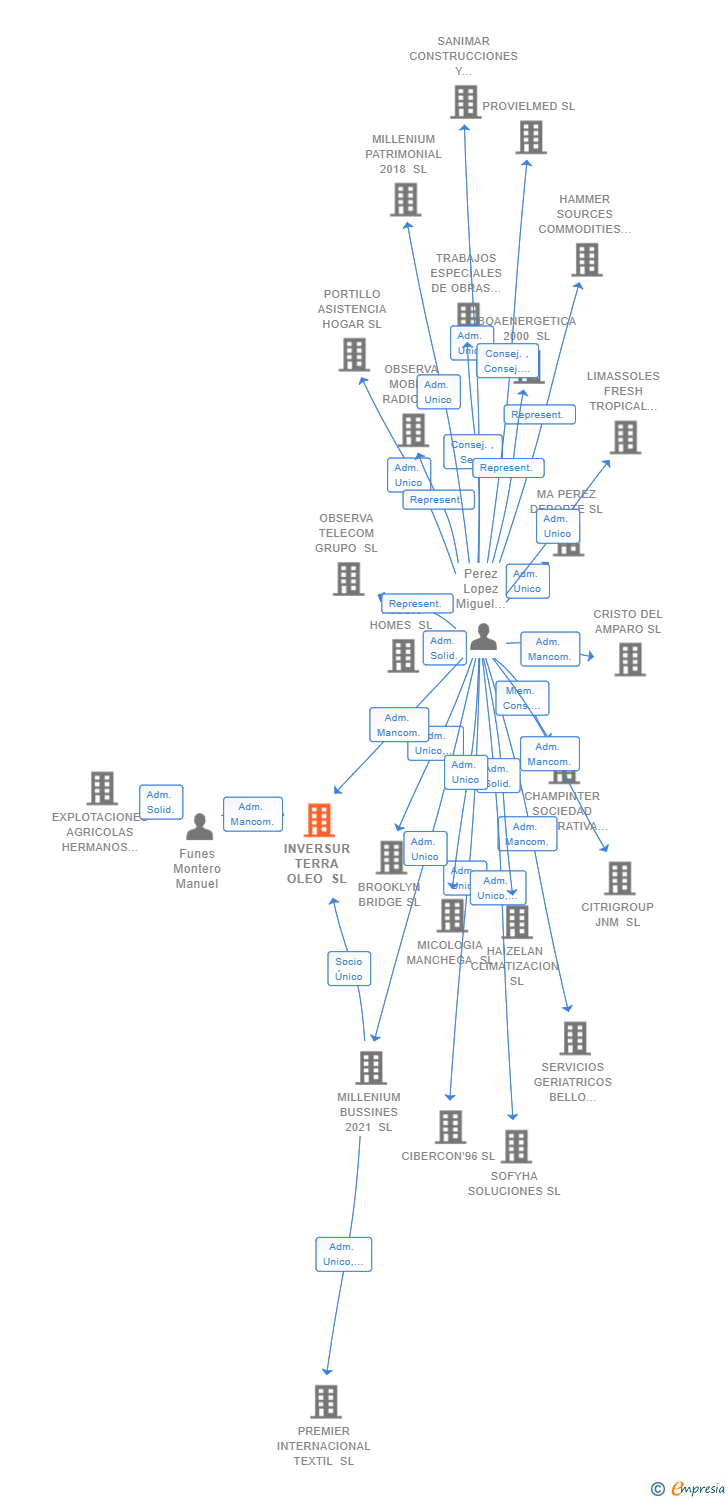 Vinculaciones societarias de INVERSUR TERRA OLEO SL