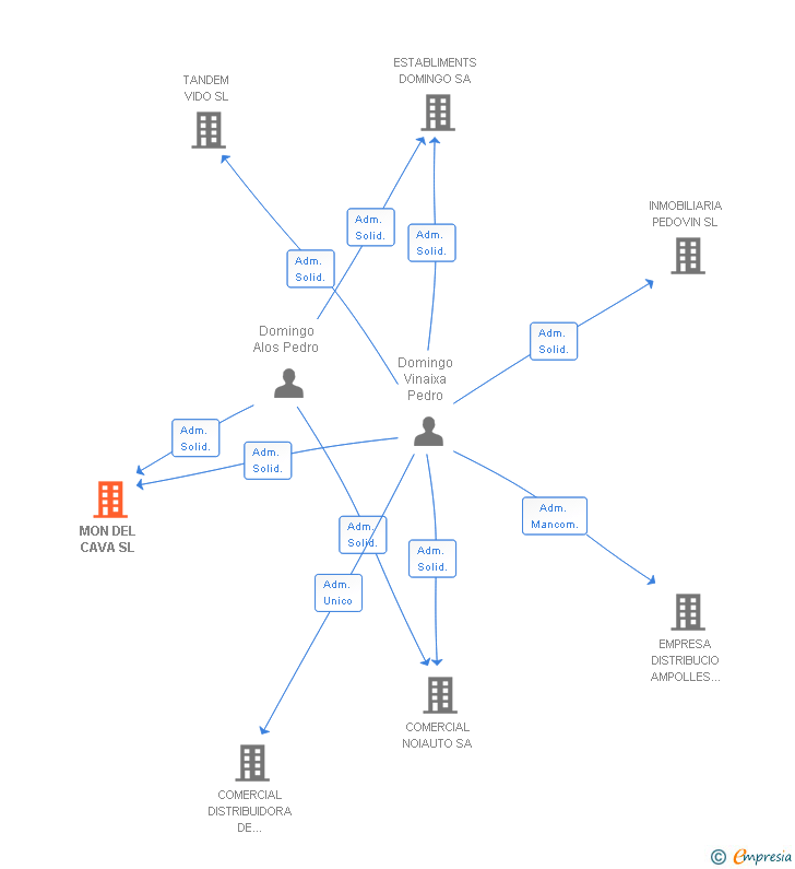 Vinculaciones societarias de MON DEL CAVA SL