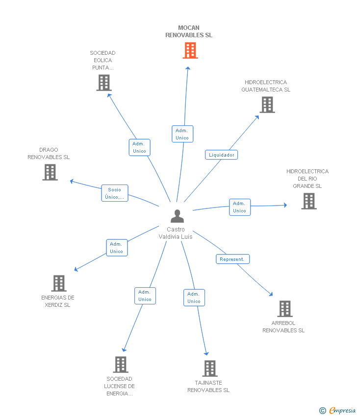 Vinculaciones societarias de MOCAN RENOVABLES SL
