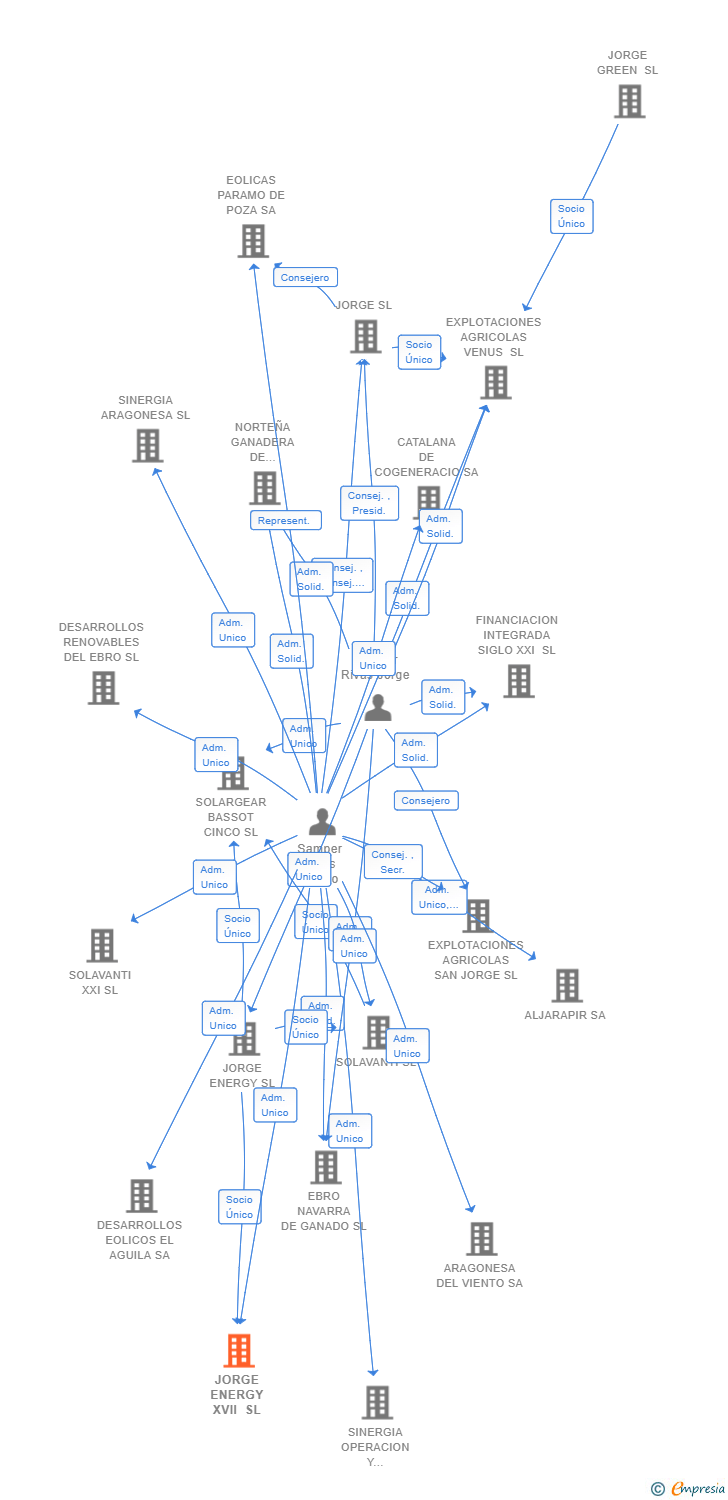 Vinculaciones societarias de JORGE ENERGY XVII SL (EXTINGUIDA)