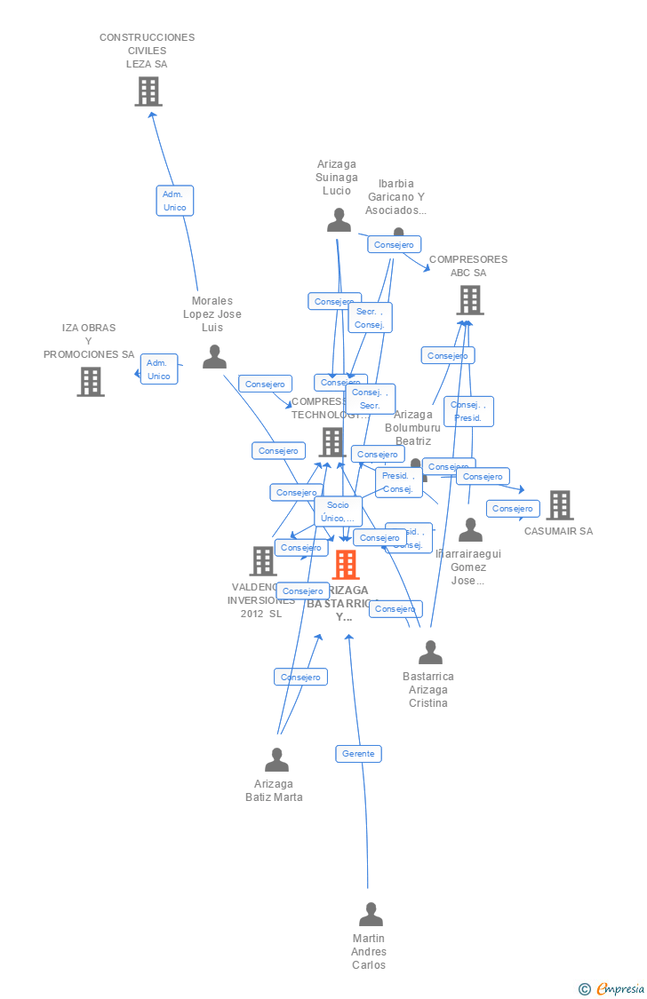 Vinculaciones societarias de ARIZAGA BASTARRICA Y COMPAÑIA SA