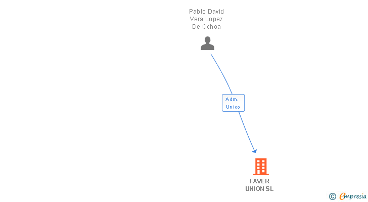 Vinculaciones societarias de FAVER UNION SL