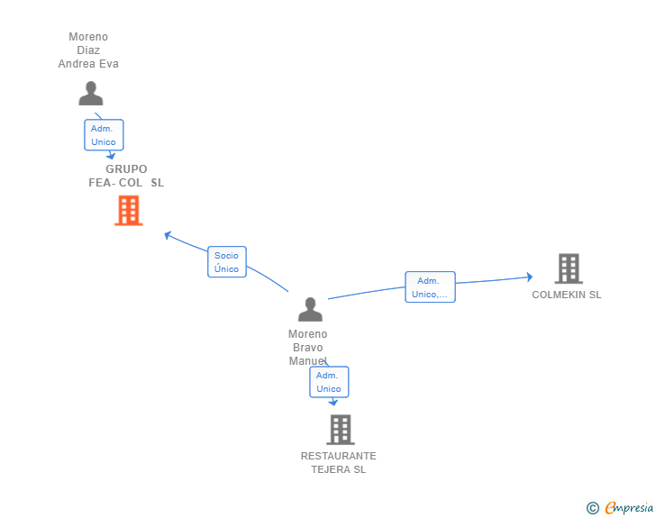 Vinculaciones societarias de GRUPO FEA-COL SL