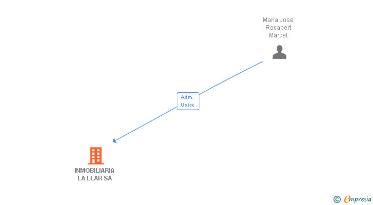 Vinculaciones societarias de INMOBILIARIA LA LLAR SA