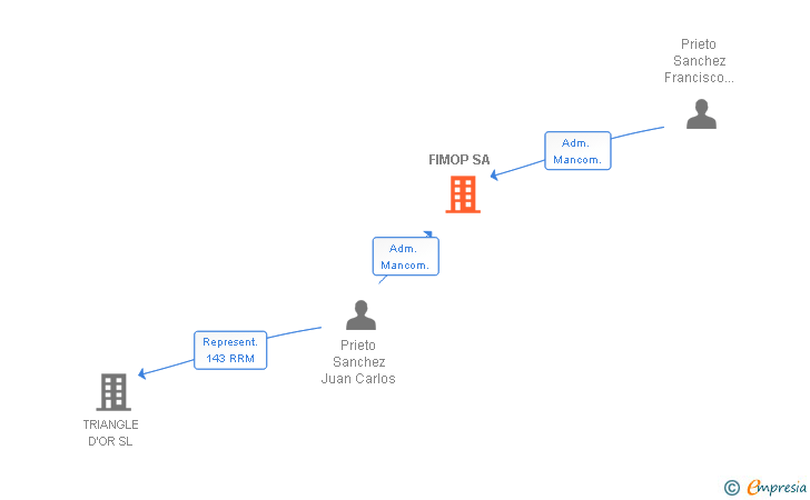 Vinculaciones societarias de FIMOP SA