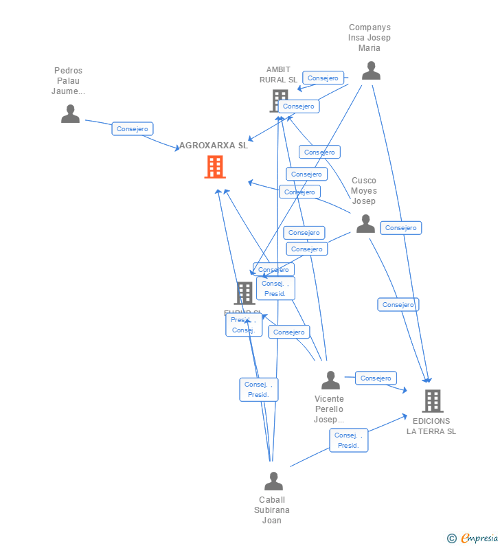 Vinculaciones societarias de AGROXARXA SL