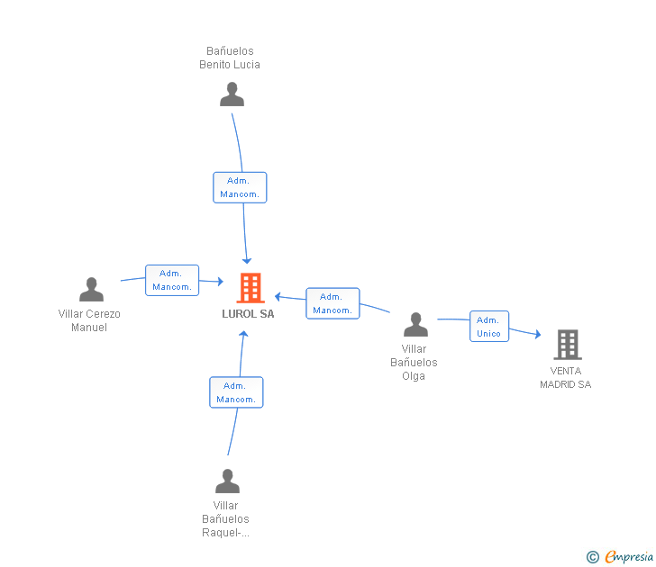 Vinculaciones societarias de LUROL SA