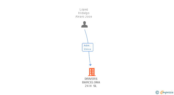 Vinculaciones societarias de DRIVERS BARCELONA 24 H SL