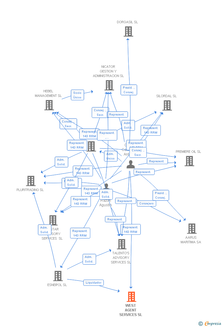 Vinculaciones societarias de WEST AGENT SERVICES SL