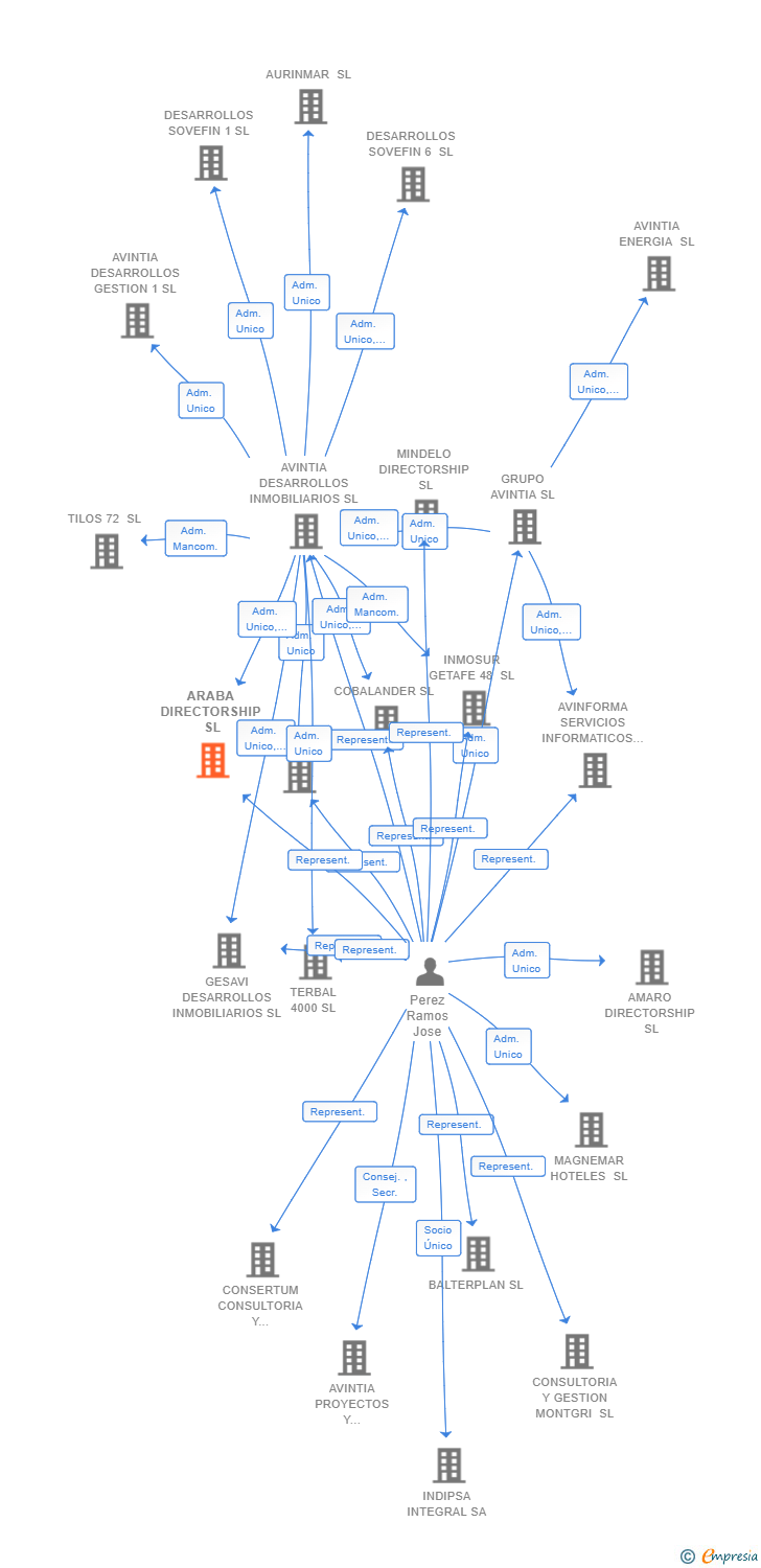 Vinculaciones societarias de ARABA DIRECTORSHIP SL (EXTINGUIDA)