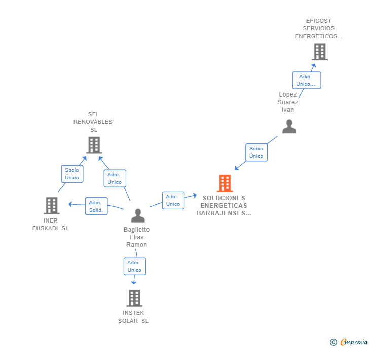 Vinculaciones societarias de SOLUCIONES ENERGETICAS BARRAJENSES SL