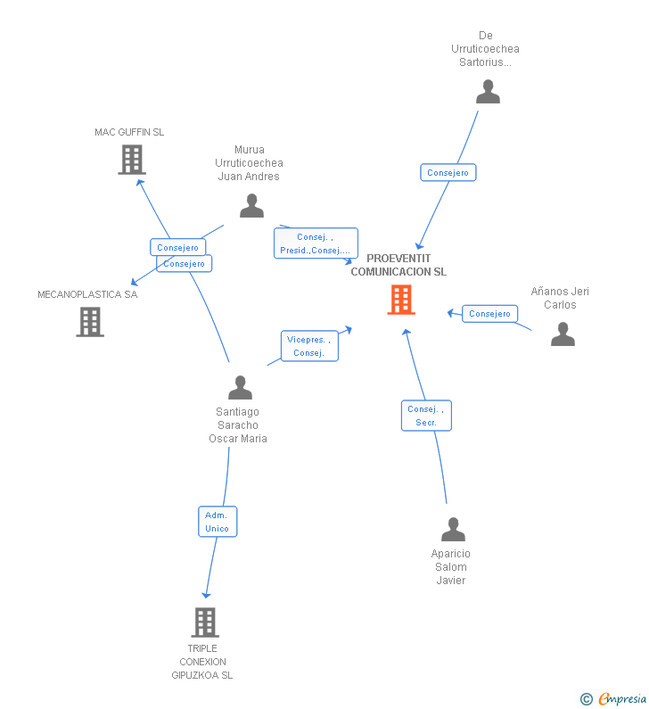 Vinculaciones societarias de PROEVENTIT COMUNICACION SL