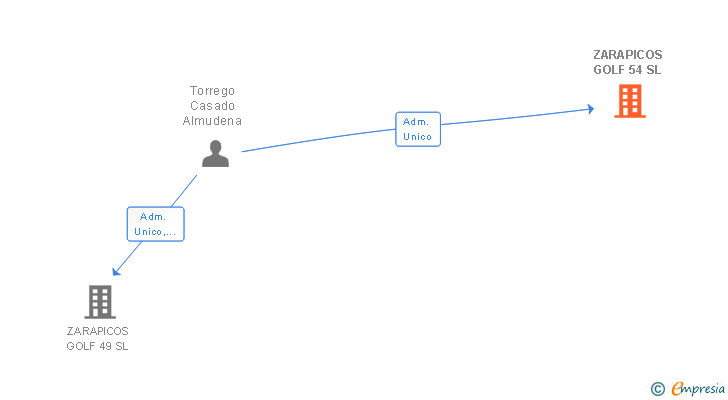 Vinculaciones societarias de ZARAPICOS GOLF 54 SL
