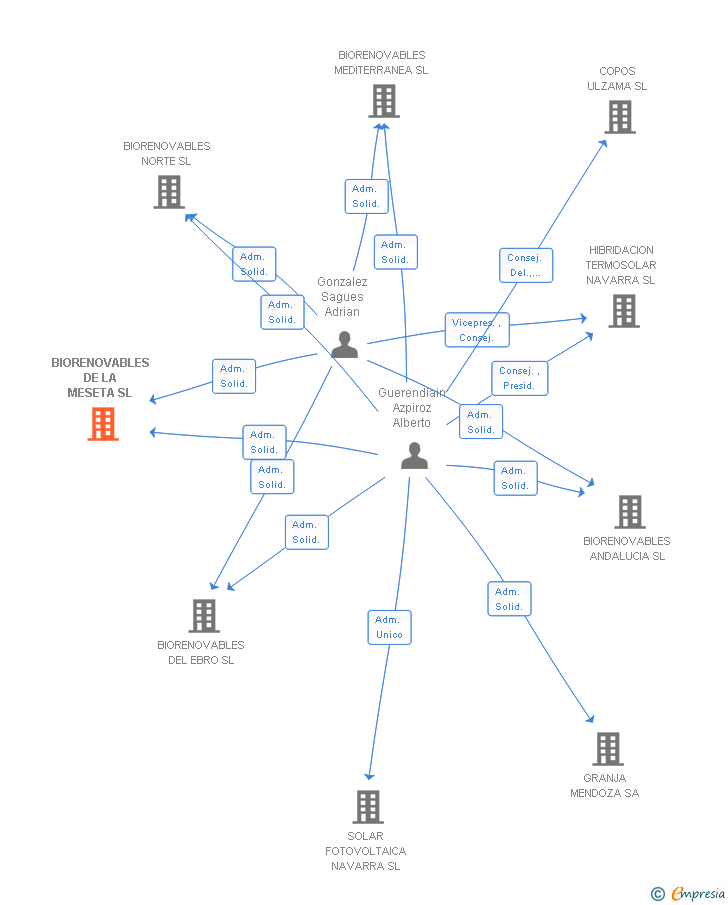 Vinculaciones societarias de BIORENOVABLES DE LA MESETA SL