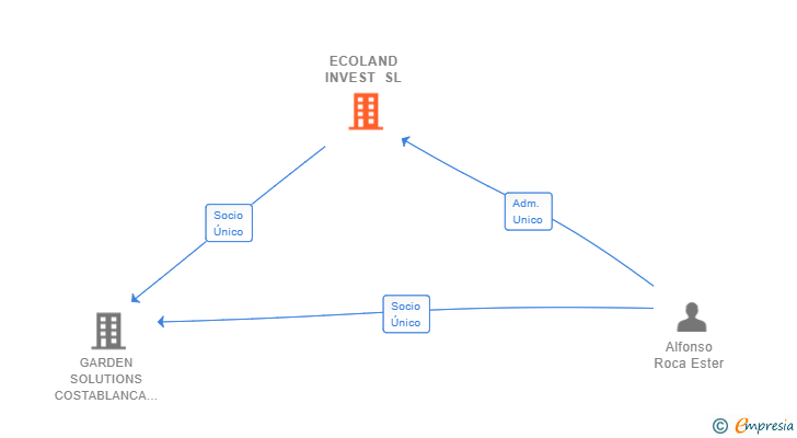 Vinculaciones societarias de ECOLAND INVEST SL