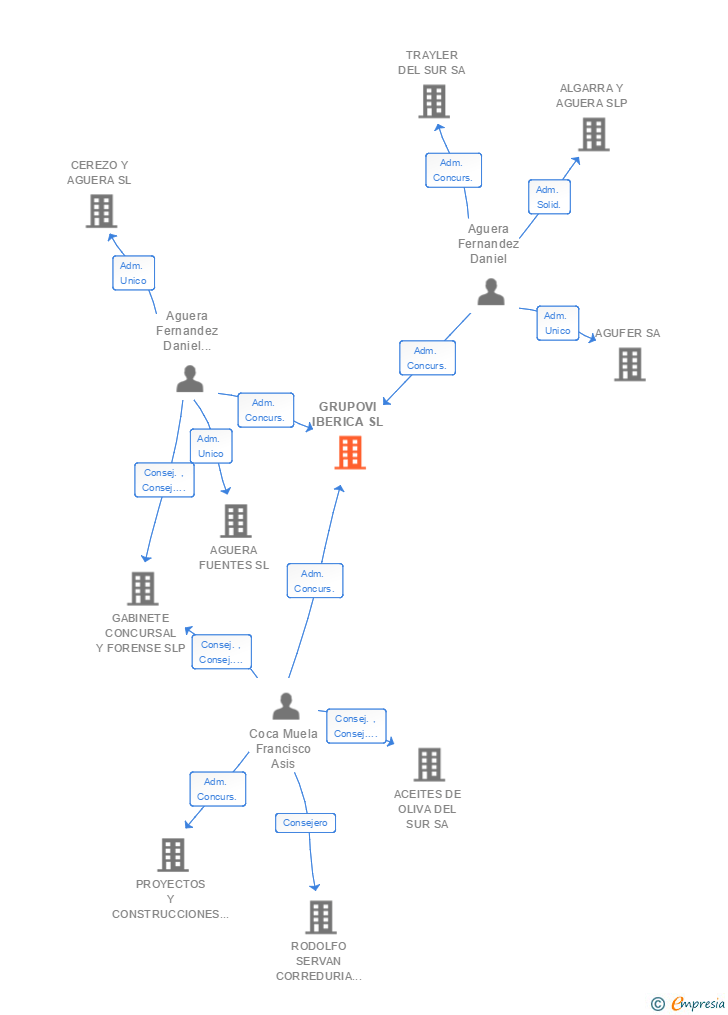 Vinculaciones societarias de GRUPOVI IBERICA SL