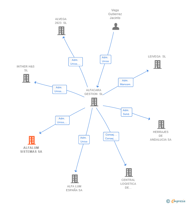Vinculaciones societarias de ALFALUM SISTEMAS SA