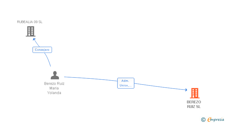 Vinculaciones societarias de BEREZO RUIZ SL