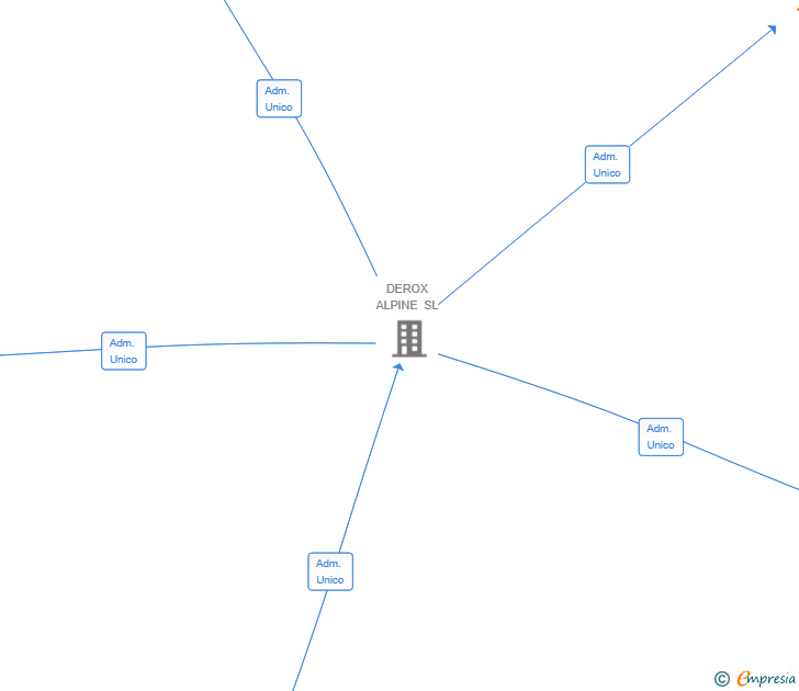 Vinculaciones societarias de HORUS ALPINE SL