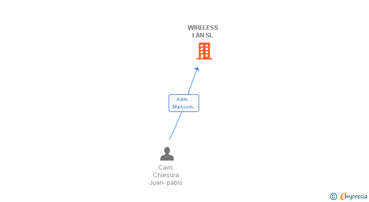 Vinculaciones societarias de WIRELESS LAN SL