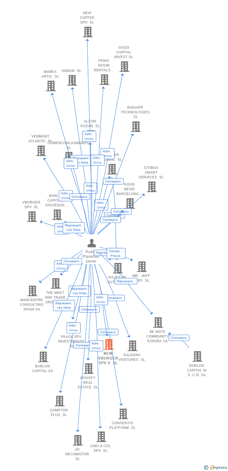 Vinculaciones societarias de NEW VBURGER SPV II SL