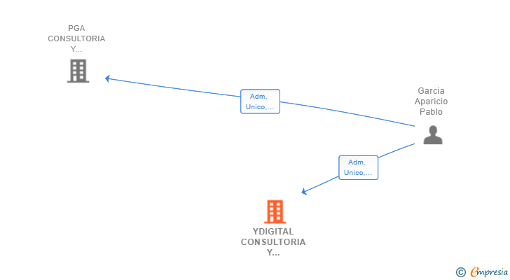 Vinculaciones societarias de YDIGITAL CONSULTORIA Y SERVICIOS SL