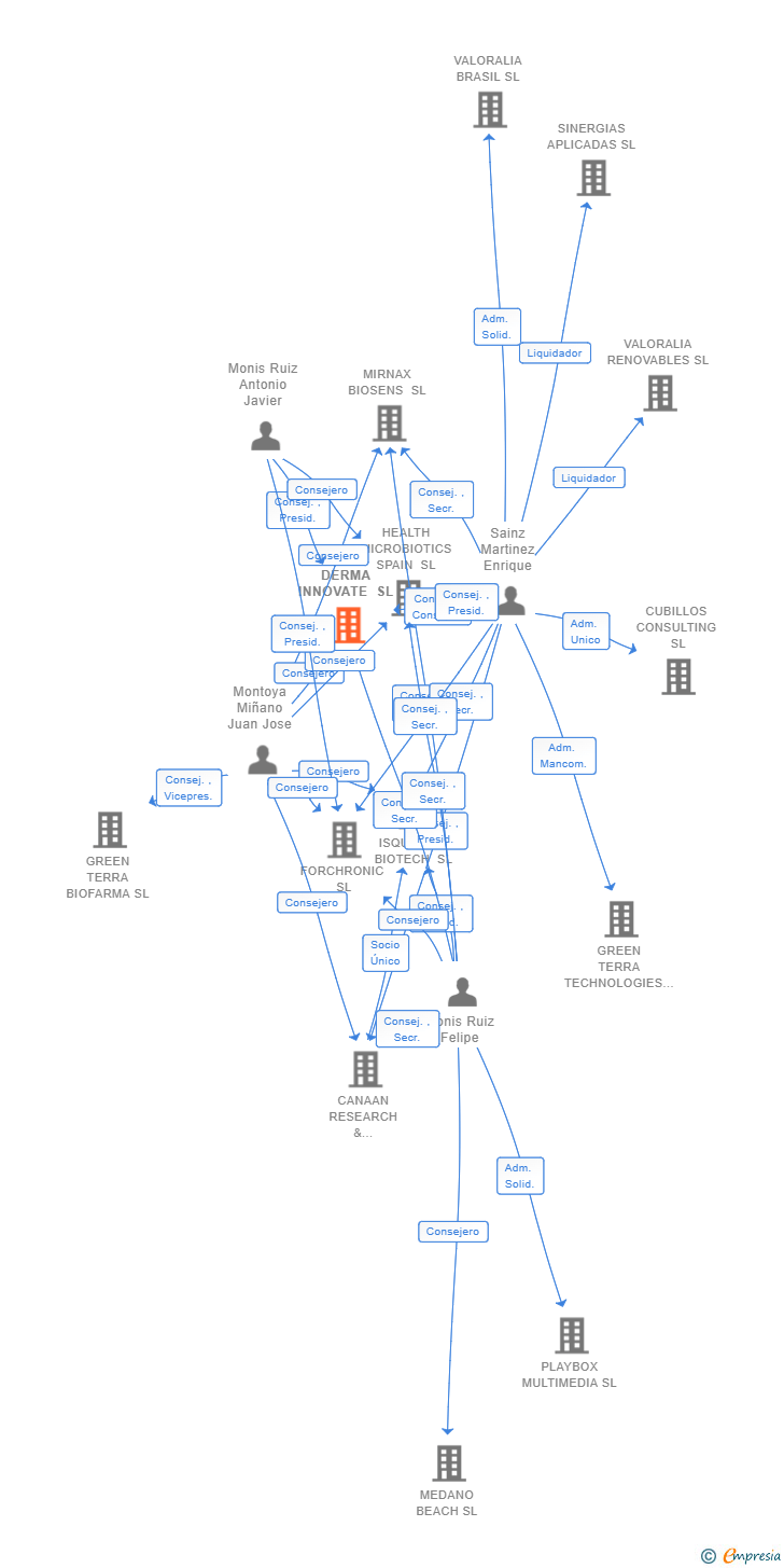 Vinculaciones societarias de DERMA INNOVATE SL