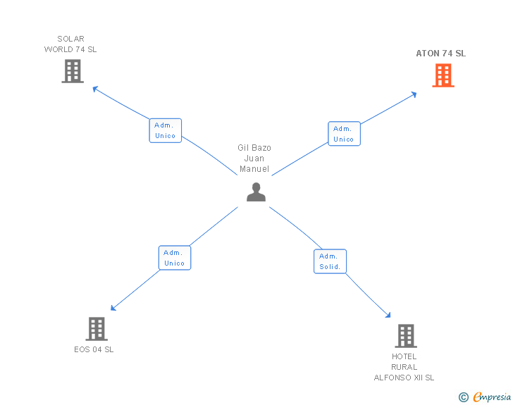 Vinculaciones societarias de ATON 74 SL