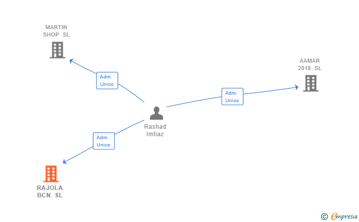 Vinculaciones societarias de RAJOLA BCN SL