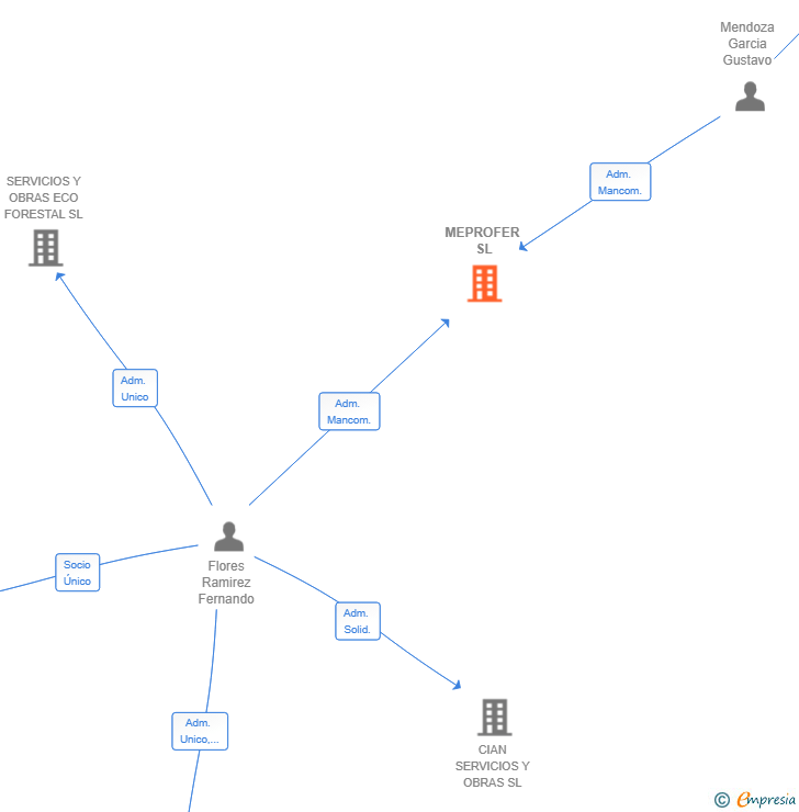 Vinculaciones societarias de MEPROFER SL