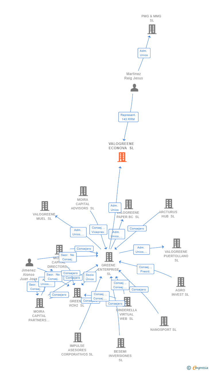 Vinculaciones societarias de VALOGREENE ECONOVA SL