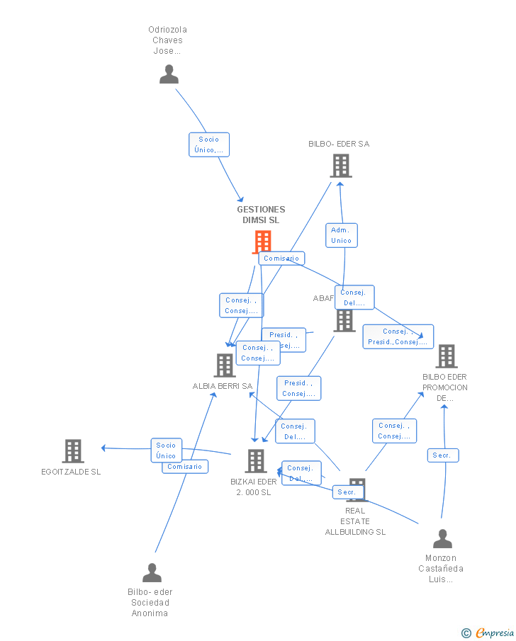 Vinculaciones societarias de GESTIONES DIMSI SL (EXTINGUIDA)