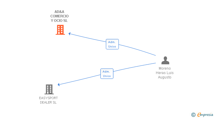 Vinculaciones societarias de AD&A COMERCIO Y OCIO SL