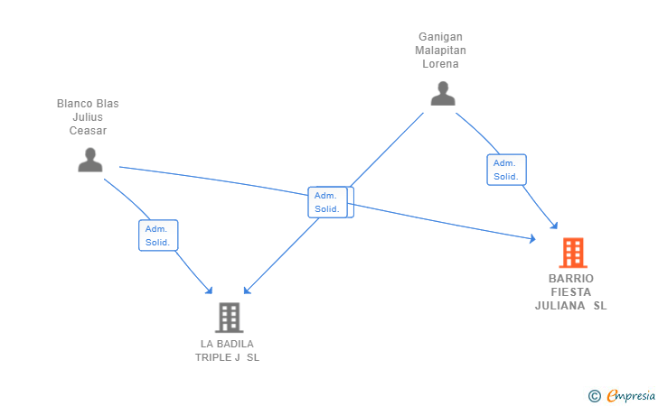 Vinculaciones societarias de BARRIO FIESTA JULIANA SL